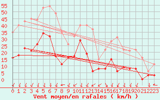 Courbe de la force du vent pour Saint-Auban (04)