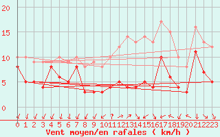 Courbe de la force du vent pour Aubenas - Lanas (07)