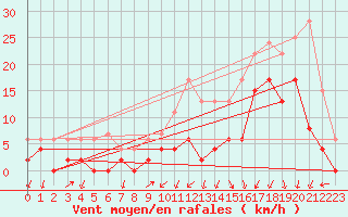 Courbe de la force du vent pour Grenoble/agglo Le Versoud (38)