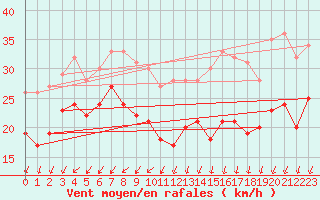 Courbe de la force du vent pour Ouessant (29)