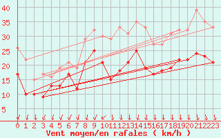 Courbe de la force du vent pour Ouessant (29)