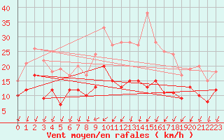 Courbe de la force du vent pour Bad Hersfeld