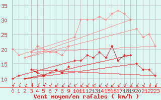 Courbe de la force du vent pour Cambrai / Epinoy (62)