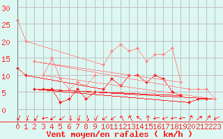 Courbe de la force du vent pour Bad Hersfeld
