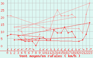 Courbe de la force du vent pour Colmar (68)