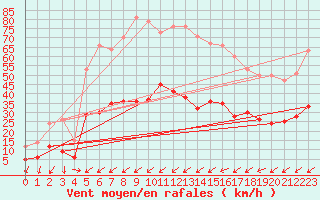 Courbe de la force du vent pour Figari (2A)