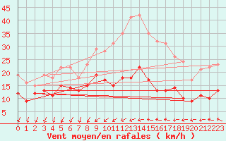 Courbe de la force du vent pour Poitiers (86)