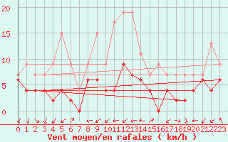 Courbe de la force du vent pour Grenoble/agglo Le Versoud (38)