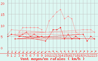 Courbe de la force du vent pour Quimper (29)