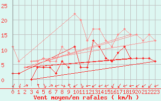 Courbe de la force du vent pour Marignane (13)