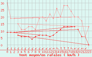 Courbe de la force du vent pour Aubenas - Lanas (07)