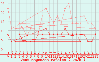 Courbe de la force du vent pour Trappes (78)
