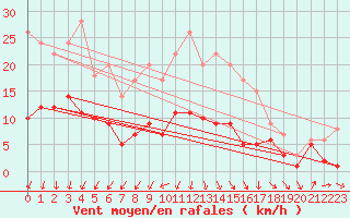 Courbe de la force du vent pour Bad Salzuflen