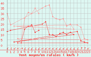 Courbe de la force du vent pour Waldmunchen