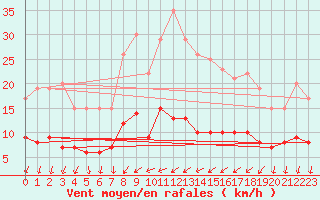 Courbe de la force du vent pour Chargey-les-Gray (70)