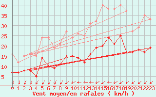 Courbe de la force du vent pour Nantes (44)