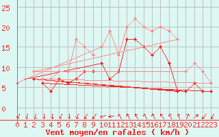Courbe de la force du vent pour Montpellier (34)