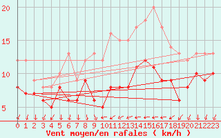 Courbe de la force du vent pour Antibes (06)