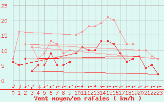 Courbe de la force du vent pour Cazaux (33)