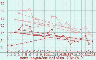 Courbe de la force du vent pour Avord (18)