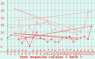 Courbe de la force du vent pour Embrun (05)