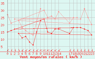 Courbe de la force du vent pour Ouessant (29)