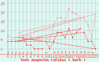 Courbe de la force du vent pour Alenon (61)