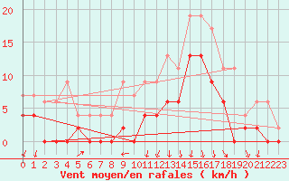 Courbe de la force du vent pour Vichy (03)