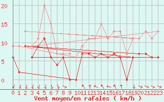 Courbe de la force du vent pour Mcon (71)