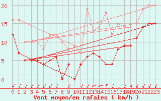 Courbe de la force du vent pour Angoulme - Brie Champniers (16)