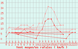 Courbe de la force du vent pour Cannes (06)