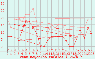 Courbe de la force du vent pour Ste (34)