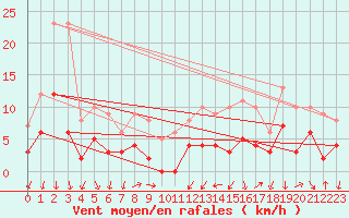 Courbe de la force du vent pour Bourg-Saint-Maurice (73)