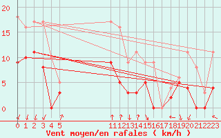 Courbe de la force du vent pour Ambrieu (01)