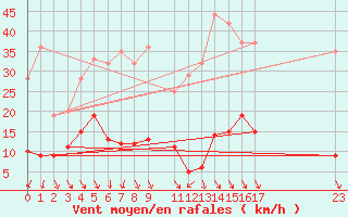 Courbe de la force du vent pour Roc St. Pere (And)