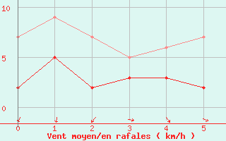 Courbe de la force du vent pour Muids (27)