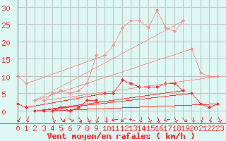 Courbe de la force du vent pour Clermont de l