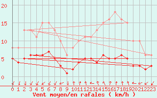 Courbe de la force du vent pour Renwez (08)