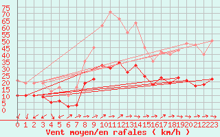Courbe de la force du vent pour Sallles d