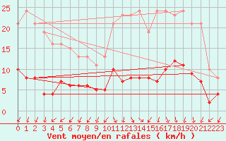 Courbe de la force du vent pour Saint-Michel-Mont-Mercure (85)