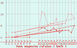 Courbe de la force du vent pour Lobbes (Be)