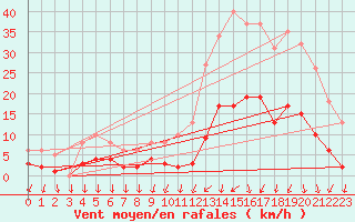 Courbe de la force du vent pour Roujan (34)