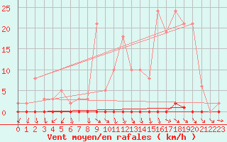 Courbe de la force du vent pour Trgueux (22)