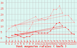 Courbe de la force du vent pour Besn (44)