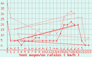 Courbe de la force du vent pour Grenoble/agglo Le Versoud (38)