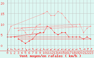 Courbe de la force du vent pour Muenchen-Stadt