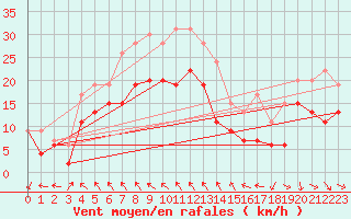 Courbe de la force du vent pour Beauvais (60)