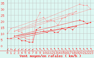 Courbe de la force du vent pour Bremervoerde