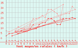 Courbe de la force du vent pour Beauvais (60)