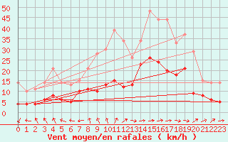 Courbe de la force du vent pour Bergerac (24)